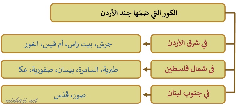 كور أجناد الأردن